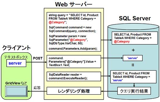 パラメータ化クエリの説明図