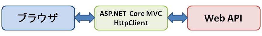 ASP.NET と HttpClient
