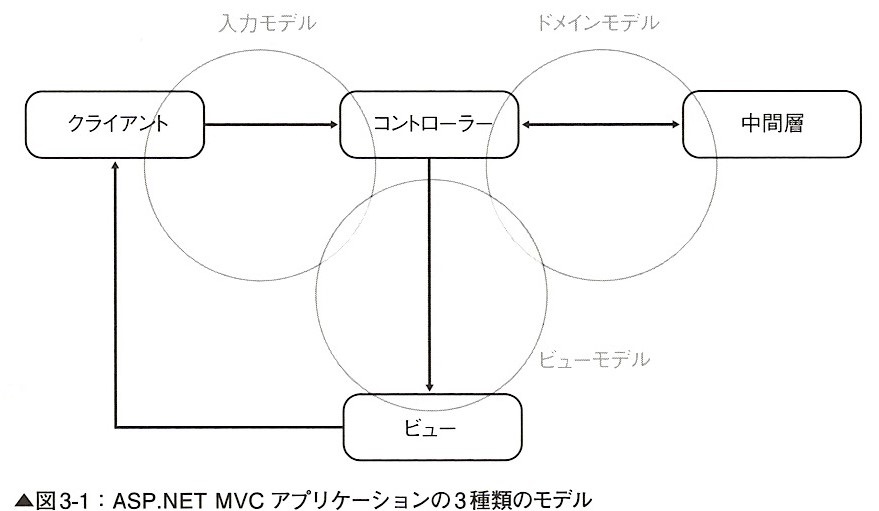 ASP.NET MVC の Model