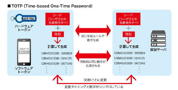 Time-based One-time Password Algorithm