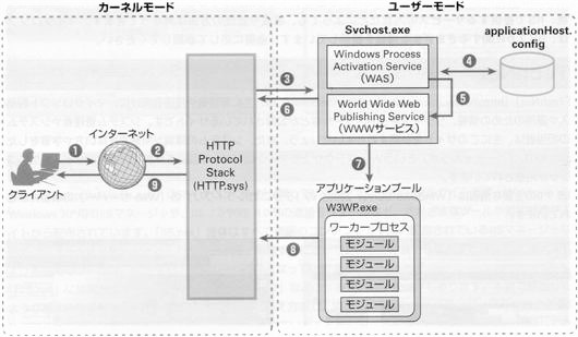 リクエスト処理の流れ リクエスト処理の流れ