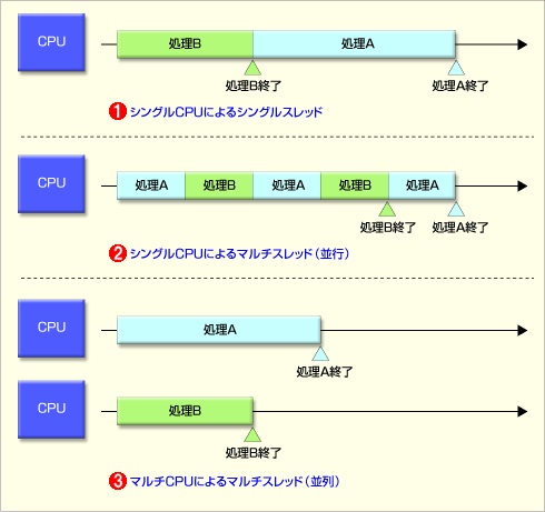 マルチスレッドの比較