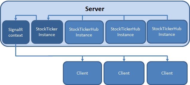 SignalR アプリ SignalR アプリ